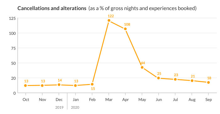 booking cancellations 2020