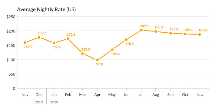 airbnb average nightly rate