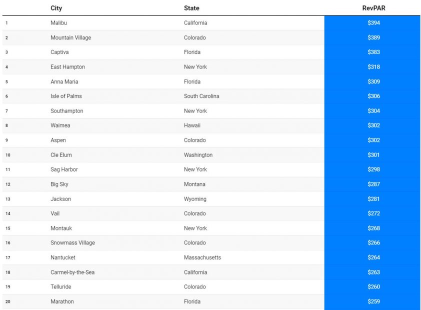 The Best Cities For An Airbnb Business In The US And Europe | IGMS